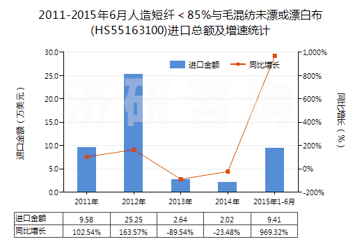 2011-2015年6月人造短纖＜85%與毛混紡未漂或漂白布(HS55163100)進口總額及增速統(tǒng)計